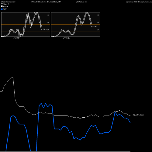 Stochastics Fast,Slow,Full charts Abhishek Integrations Ltd AILIMITED_SM share NSE Stock Exchange 