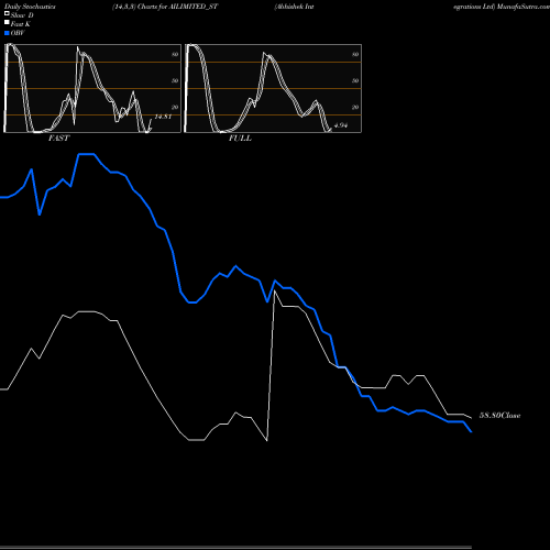 Stochastics Fast,Slow,Full charts Abhishek Integrations Ltd AILIMITED_ST share NSE Stock Exchange 