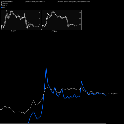 Stochastics Fast,Slow,Full charts Monnet Ispat & Energy Ltd AIONJSW share NSE Stock Exchange 
