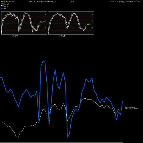 Stochastics Fast,Slow,Full charts Airtel Rs. 1.25 Ppd Up AIRTELPP_E1 share NSE Stock Exchange 
