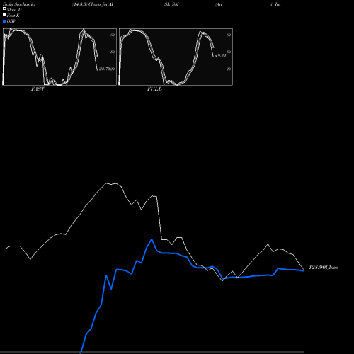 Stochastics Fast,Slow,Full charts Ani Integrated Serv Ltd. AISL_SM share NSE Stock Exchange 