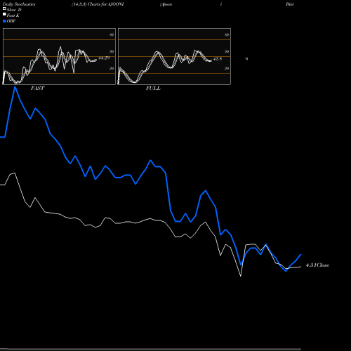 Stochastics Fast,Slow,Full charts Ajooni Biotech Limited AJOONI share NSE Stock Exchange 