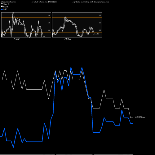 Stochastics Fast,Slow,Full charts Ajr Infra & Tolling Ltd AJRINFRA share NSE Stock Exchange 