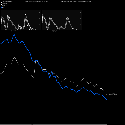 Stochastics Fast,Slow,Full charts Ajr Infra & Tolling Ltd AJRINFRA_BE share NSE Stock Exchange 