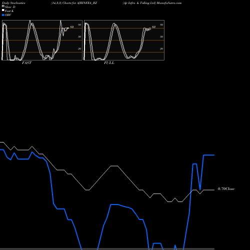 Stochastics Fast,Slow,Full charts Ajr Infra & Tolling Ltd AJRINFRA_BZ share NSE Stock Exchange 