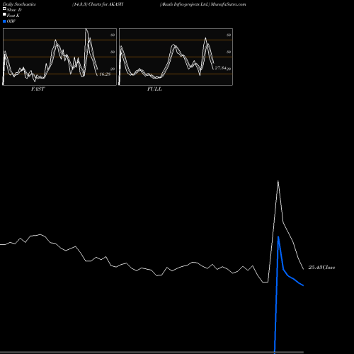 Stochastics Fast,Slow,Full charts Akash Infra-projects Ltd. AKASH share NSE Stock Exchange 