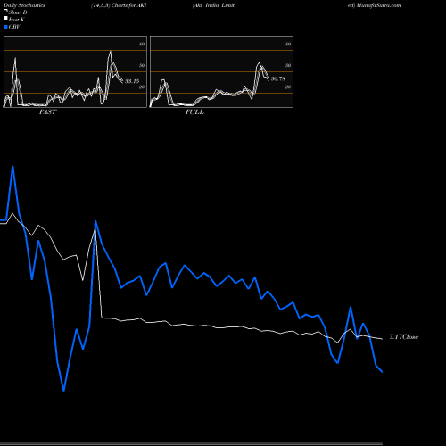Stochastics Fast,Slow,Full charts Aki India Limited AKI share NSE Stock Exchange 