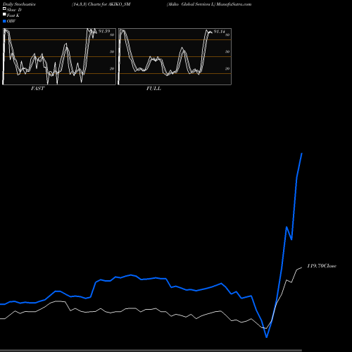 Stochastics Fast,Slow,Full charts Akiko Global Services L AKIKO_SM share NSE Stock Exchange 