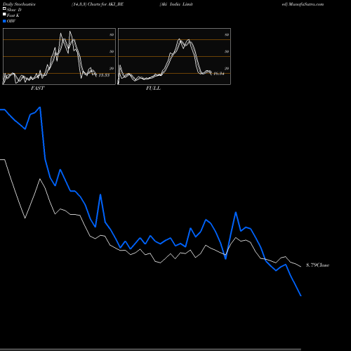 Stochastics Fast,Slow,Full charts Aki India Limited AKI_BE share NSE Stock Exchange 