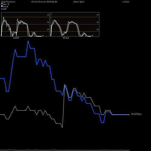 Stochastics Fast,Slow,Full charts Akshar Spintex Limited AKSHAR_BE share NSE Stock Exchange 