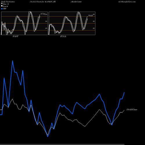 Stochastics Fast,Slow,Full charts Alankit Limited ALANKIT_BE share NSE Stock Exchange 