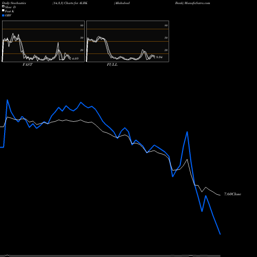 Stochastics Fast,Slow,Full charts Allahabad Bank ALBK share NSE Stock Exchange 