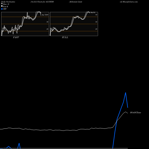 Stochastics Fast,Slow,Full charts Alchemist Limited ALCHEM share NSE Stock Exchange 