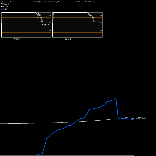 Stochastics Fast,Slow,Full charts Alchemist Ltd ALCHEM_BE share NSE Stock Exchange 