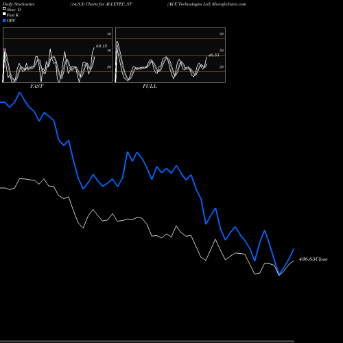 Stochastics Fast,Slow,Full charts All E Technologies Ltd ALLETEC_ST share NSE Stock Exchange 