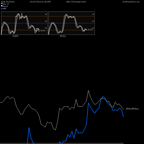 Stochastics Fast,Slow,Full charts Allsec Technologies Limited ALLSEC share NSE Stock Exchange 