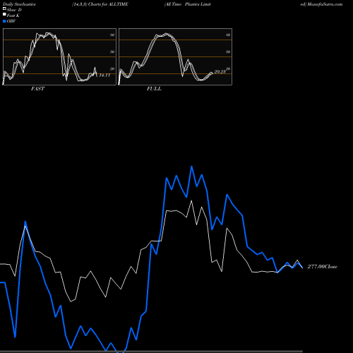 Stochastics Fast,Slow,Full charts All Time Plastics Limited ALLTIME share NSE Stock Exchange 