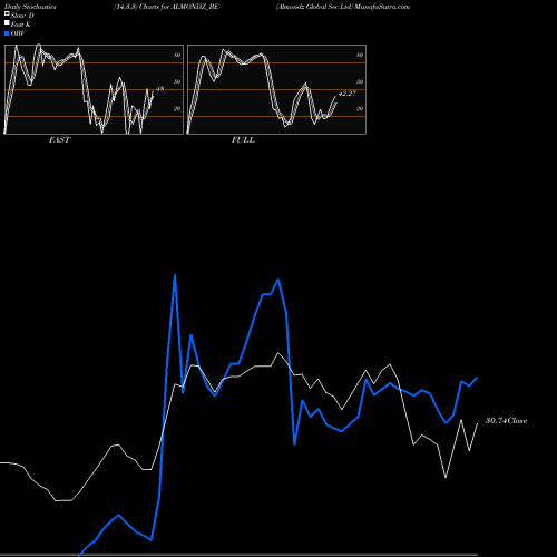Stochastics Fast,Slow,Full charts Almondz Global Sec Ltd ALMONDZ_BE share NSE Stock Exchange 