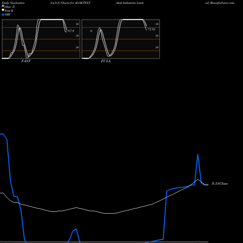 Stochastics Fast,Slow,Full charts Alok Industries Limited ALOKTEXT share NSE Stock Exchange 