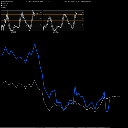 Stochastics Fast,Slow,Full charts Alok Industries Ltd ALOKTEXT_BE share NSE Stock Exchange 