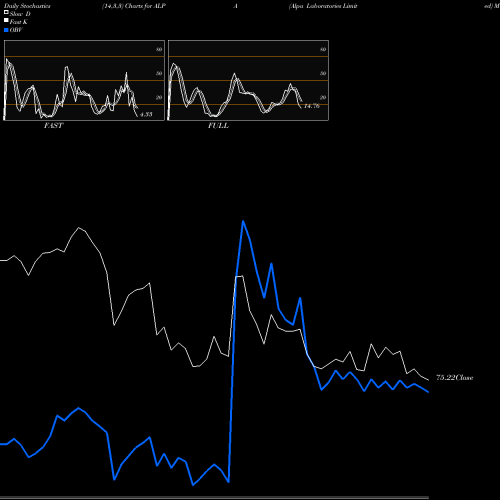 Stochastics Fast,Slow,Full charts Alpa Laboratories Limited ALPA share NSE Stock Exchange 