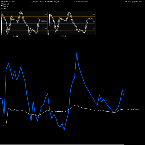 Stochastics Fast,Slow,Full charts Alpex Solar Limited ALPEXSOLAR_ST share NSE Stock Exchange 