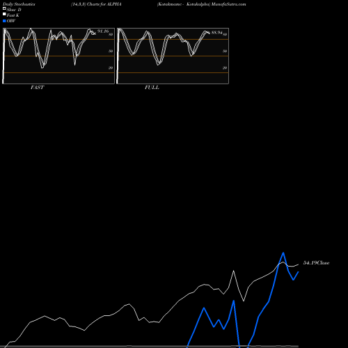 Stochastics Fast,Slow,Full charts Kotakmamc - Kotakalpha ALPHA share NSE Stock Exchange 
