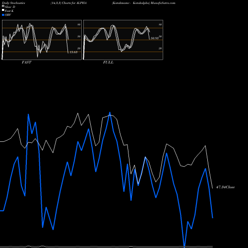 Stochastics Fast,Slow,Full charts Kotakmamc - Kotakalpha ALPHA share NSE Stock Exchange 