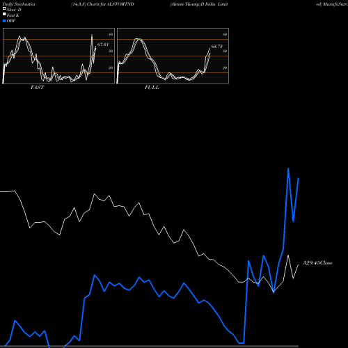 Stochastics Fast,Slow,Full charts Alstom T&D India Limited ALSTOMTND share NSE Stock Exchange 
