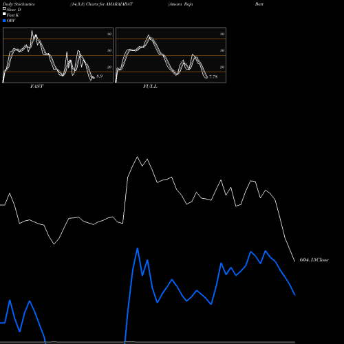 Stochastics Fast,Slow,Full charts Amara Raja Batteries Limited AMARAJABAT share NSE Stock Exchange 