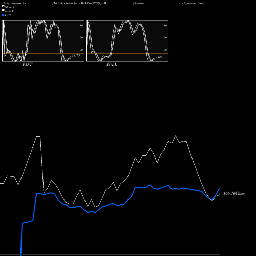 Stochastics Fast,Slow,Full charts Ambani Orgochem Limited AMBANIORGO_SM share NSE Stock Exchange 