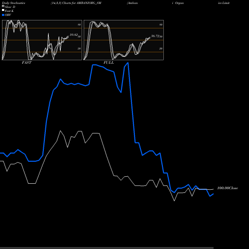 Stochastics Fast,Slow,Full charts Ambani Organics Limited AMBANIORG_SM share NSE Stock Exchange 