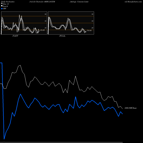 Stochastics Fast,Slow,Full charts Ambuja Cements Limited AMBUJACEM share NSE Stock Exchange 