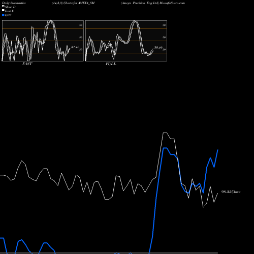 Stochastics Fast,Slow,Full charts Ameya Precision Eng Ltd AMEYA_SM share NSE Stock Exchange 