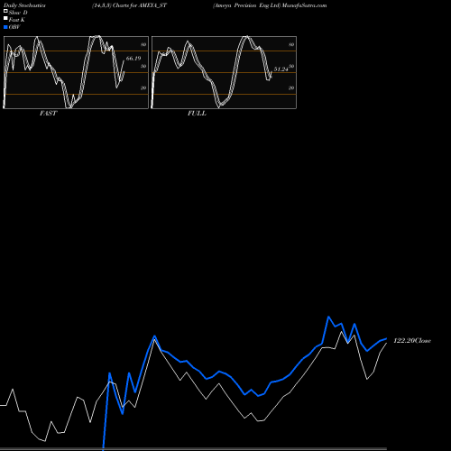 Stochastics Fast,Slow,Full charts Ameya Precision Eng Ltd AMEYA_ST share NSE Stock Exchange 