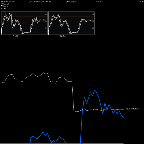 Stochastics Fast,Slow,Full charts Ami Organics Limited AMIORG share NSE Stock Exchange 