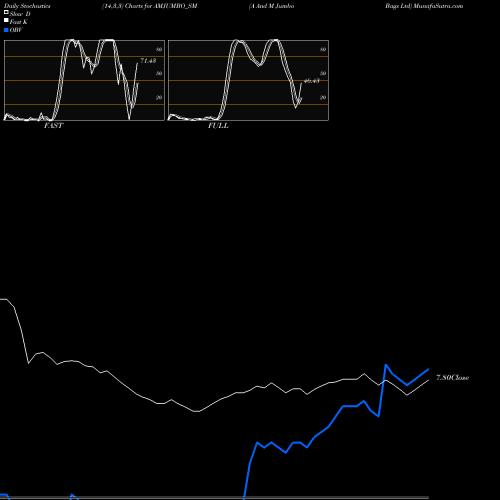 Stochastics Fast,Slow,Full charts A And M Jumbo Bags Ltd AMJUMBO_SM share NSE Stock Exchange 
