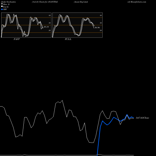 Stochastics Fast,Slow,Full charts Anant Raj Limited ANANTRAJ share NSE Stock Exchange 