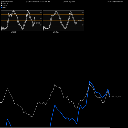 Stochastics Fast,Slow,Full charts Anant Raj Limited ANANTRAJ_BE share NSE Stock Exchange 