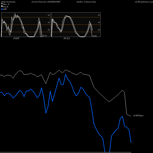 Stochastics Fast,Slow,Full charts Andhra Cements Limited ANDHRACEMT share NSE Stock Exchange 