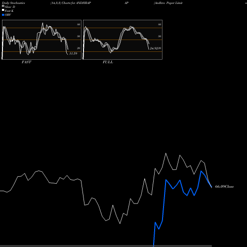 Stochastics Fast,Slow,Full charts Andhra Paper Limited ANDHRAPAP share NSE Stock Exchange 