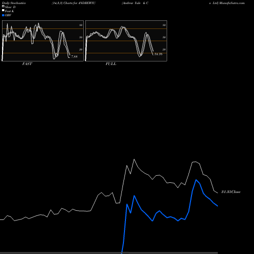 Stochastics Fast,Slow,Full charts Andrew Yule & Co Ltd ANDREWYU share NSE Stock Exchange 