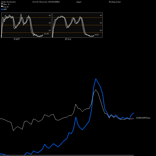 Stochastics Fast,Slow,Full charts Angel Broking Limited ANGELBRKG share NSE Stock Exchange 