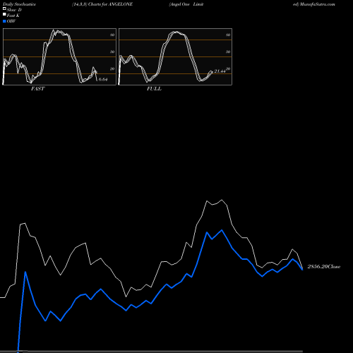 Stochastics Fast,Slow,Full charts Angel One Limited ANGELONE share NSE Stock Exchange 