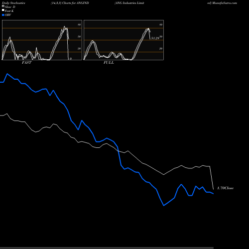Stochastics Fast,Slow,Full charts ANG Industries Limited ANGIND share NSE Stock Exchange 