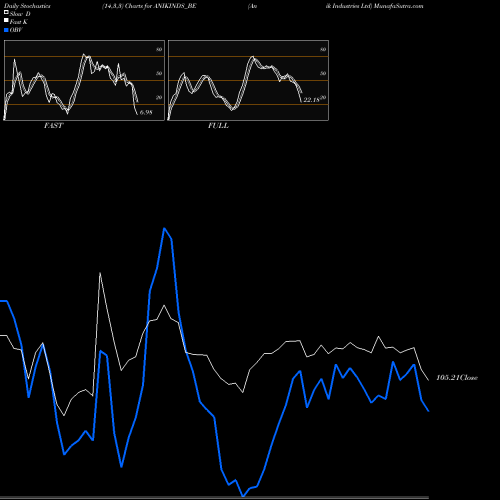 Stochastics Fast,Slow,Full charts Anik Industries Ltd ANIKINDS_BE share NSE Stock Exchange 