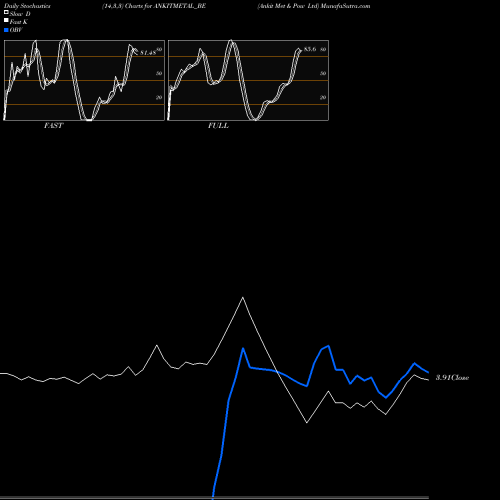 Stochastics Fast,Slow,Full charts Ankit Met & Pow Ltd ANKITMETAL_BE share NSE Stock Exchange 