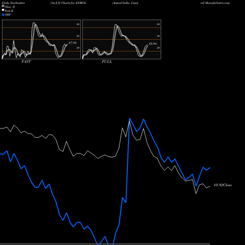 Stochastics Fast,Slow,Full charts Anmol India Limited ANMOL share NSE Stock Exchange 
