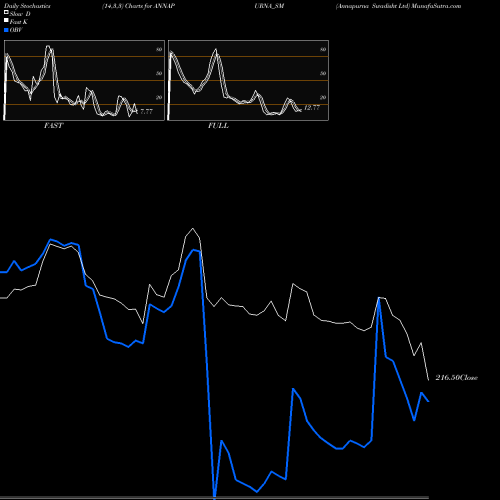 Stochastics Fast,Slow,Full charts Annapurna Swadisht Ltd ANNAPURNA_SM share NSE Stock Exchange 