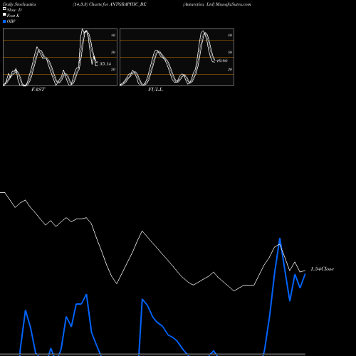 Stochastics Fast,Slow,Full charts Antarctica Ltd ANTGRAPHIC_BE share NSE Stock Exchange 